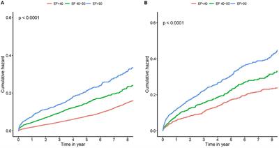 Are There Any Differences in the Prognostic Value of Left Ventricular Ejection Fraction in Coronary Artery Disease Patients With or Without Moderate and Severe Mitral Regurgitation?